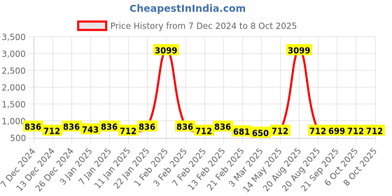 myntra.com Kuber Industries Blue & Grey 2 Pieces Lightweight Buckets With Handles 18 L Each kuber industries Price History Graph from 7 Dec 2024 to 8 Oct 2025