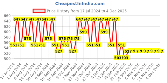 myntra.com Kuber Industries Blue & Grey 2 pieces Plastic Bath Accessories Set 18L each kuber industries Price History Graph from 17 Jul 2024 to 4 Dec 2025