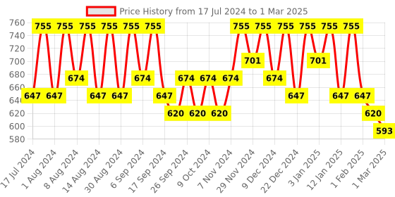 myntra.com Kuber Industries Blue & Grey 2 Pieces Printed Multi-Utility Organisers kuber industries Price History Graph from 17 Jul 2024 to 1 Mar 2025