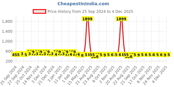 myntra.com Kuber Industries Blue & Grey 2 Pieces Printed Velvet Pooja Mats kuber industries Price History Graph from 25 Sep 2024 to 4 Dec 2025