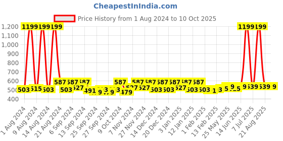 myntra.com Kuber Industries Blue & Grey 2 Pieces Reusable Multi-Utility Organisers kuber industries Price History Graph from 1 Aug 2024 to 10 Oct 2025