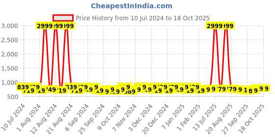 myntra.com Kuber Industries Blue & Grey 2 Pieces Round Jute Foldable Laundry Bag kuber industries Price History Graph from 10 Jul 2024 to 18 Oct 2025