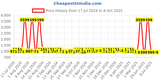 myntra.com Kuber Industries Blue & Grey 2 Pieces Self-Design Multi-Utility Organisers kuber industries Price History Graph from 17 Jul 2024 to 8 Oct 2025