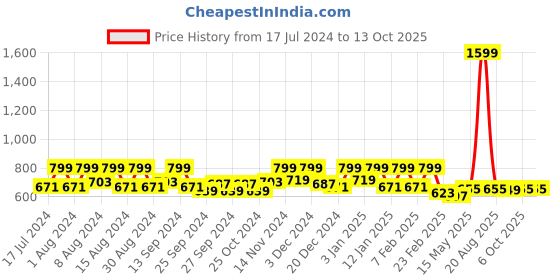 myntra.com Kuber Industries Blue & Grey 2 Pieces Unbreakable Bathroom Buckets 18 L Each kuber industries Price History Graph from 17 Jul 2024 to 13 Oct 2025
