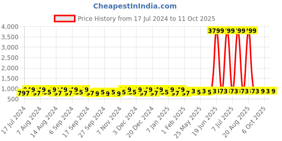 myntra.com Kuber Industries Blue & Grey 24 Pieces Bath Mugs 1.1L each kuber industries Price History Graph from 17 Jul 2024 to 11 Oct 2025