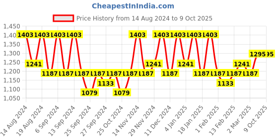 myntra.com Kuber Industries Blue & Grey 24 Pieces Printed Foldable Multi Utility Organisers kuber industries Price History Graph from 14 Aug 2024 to 8 Oct 2025