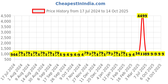myntra.com Kuber Industries Blue and Grey 24 Pieces Regular Shoe Organisers kuber industries Price History Graph from 17 Jul 2024 to 13 Oct 2025