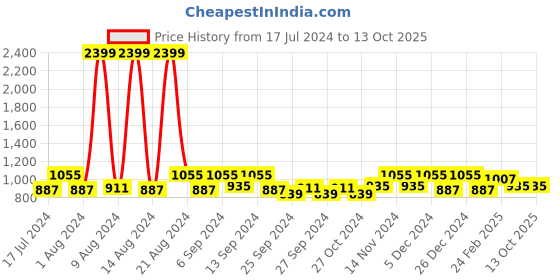 myntra.com Kuber Industries Blue & Grey 2Pcs Window Curtains kuber industries Price History Graph from 17 Jul 2024 to 8 Oct 2025