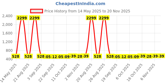 myntra.com Kuber Industries Blue & Grey 3 Pcs Printed Microfiber 280GSM Ultra Absorbent Face Towels kuber industries Price History Graph from 14 May 2025 to 20 Nov 2025