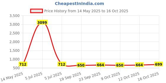 myntra.com Kuber Industries Blue & Grey 3 Pcs Printed Microfibre 280GSM Ultra Absorbent Hand Towels kuber industries Price History Graph from 14 May 2025 to 15 Oct 2025