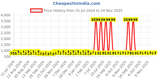 myntra.com Kuber Industries Blue & Grey 3 piece Solid Plastic Bath Accessories Set kuber industries Price History Graph from 31 Jul 2024 to 24 Nov 2025
