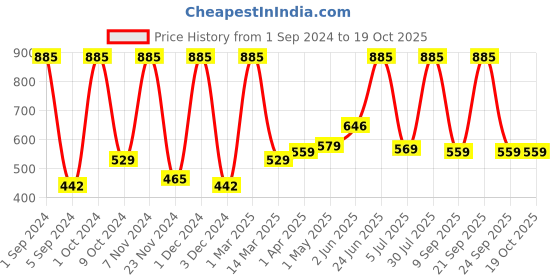 myntra.com Kuber Industries Blue & Grey 3 Pieces 400 GSM Microfiber Soft Quick Dry Face Towels kuber industries Price History Graph from 1 Sep 2024 to 18 Oct 2025