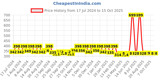 myntra.com Kuber Industries Blue & Grey 3 Pieces Anti-Skid D-Shaped Doormats kuber industries Price History Graph from 17 Jul 2024 to 15 Oct 2025