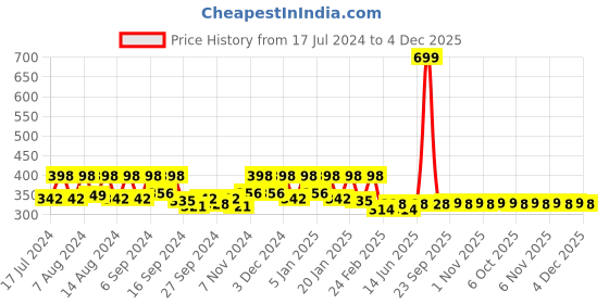 myntra.com Kuber Industries Blue & Grey 3 Pieces Anti-Skid Oval Shaped Doormats kuber industries Price History Graph from 17 Jul 2024 to 3 Dec 2025