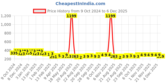 myntra.com Kuber Industries Blue & Grey 3 Pieces Cotton 225 GSM Anti Bacterial Face Towels kuber industries Price History Graph from 9 Oct 2024 to 6 Dec 2025
