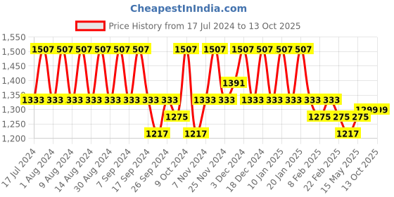 myntra.com Kuber Industries Blue & Grey 3 Pieces Printed Drawer Organisers kuber industries Price History Graph from 17 Jul 2024 to 13 Oct 2025