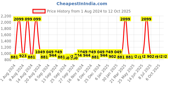 myntra.com Kuber Industries Blue & Grey 3 Pieces Rectangular Kitchen Dry Dish Table Placemats kuber industries Price History Graph from 1 Aug 2024 to 12 Oct 2025
