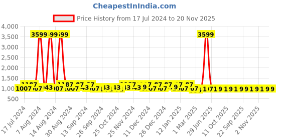 myntra.com Kuber Industries Blue & Grey 3 Pieces Self-Design Basket Organisers kuber industries Price History Graph from 17 Jul 2024 to 20 Nov 2025