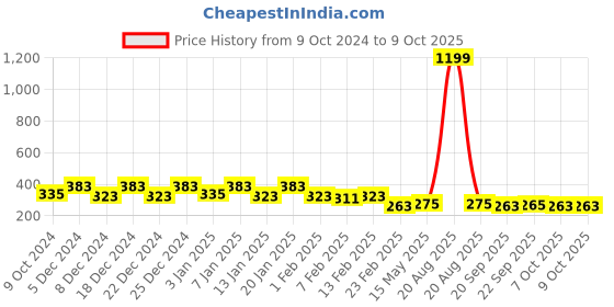 myntra.com Kuber Industries Blue & Grey 3 Pieces Self Design Cotton Reversible 225 GSM Face Towels kuber industries Price History Graph from 9 Oct 2024 to 9 Oct 2025