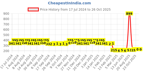 myntra.com Kuber Industries Blue & Grey 4 Pieces Bath Mugs 1.1L each kuber industries Price History Graph from 17 Jul 2024 to 25 Oct 2025
