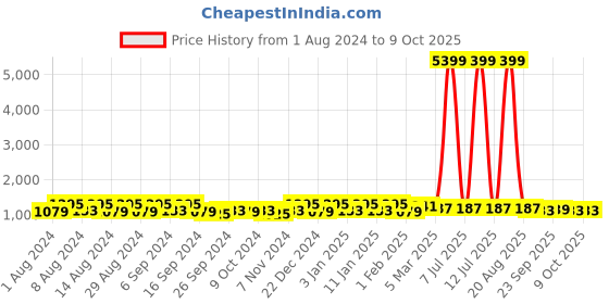 myntra.com Kuber Industries Blue & Grey 4 Pieces Classic Bath Accessories Set kuber industries Price History Graph from 1 Aug 2024 to 9 Oct 2025