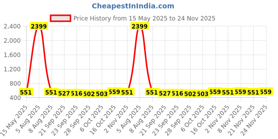 myntra.com Kuber Industries Blue & Grey 4 Pieces Digital Leaf Printed Velvet Sofa Covers kuber industries Price History Graph from 15 May 2025 to 24 Nov 2025