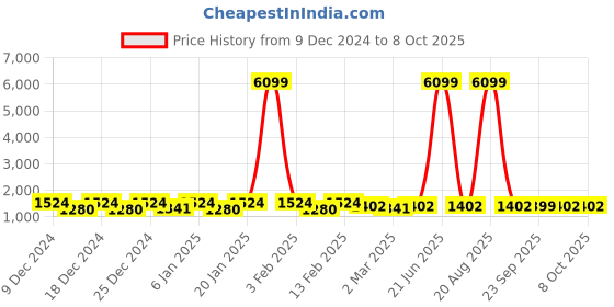 myntra.com Kuber Industries Blue & Grey 4 Pieces Lightweight Buckets With Handles 18 L Each kuber industries Price History Graph from 9 Dec 2024 to 8 Oct 2025