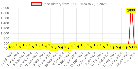 myntra.com Kuber Industries Blue & Grey 4 Pieces Printed Multi-Utility Organisers kuber industries Price History Graph from 17 Jul 2024 to 7 Jul 2025