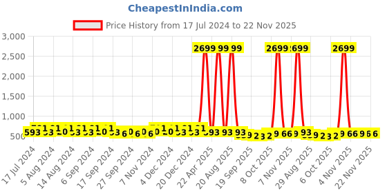 myntra.com Kuber Industries Blue & Grey 4 Pieces Striped Flower Pot Planters With Tray kuber industries Price History Graph from 17 Jul 2024 to 21 Nov 2025