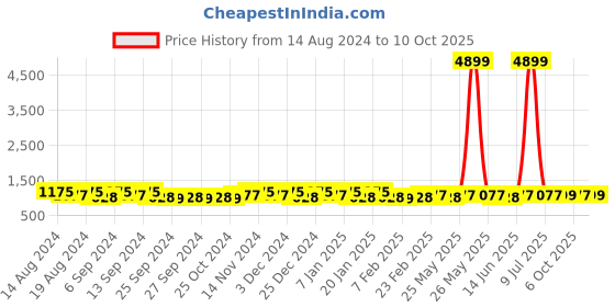 myntra.com Kuber Industries Blue & Grey 5 Pieces Bath Accessories Set 13l Each kuber industries Price History Graph from 14 Aug 2024 to 10 Oct 2025