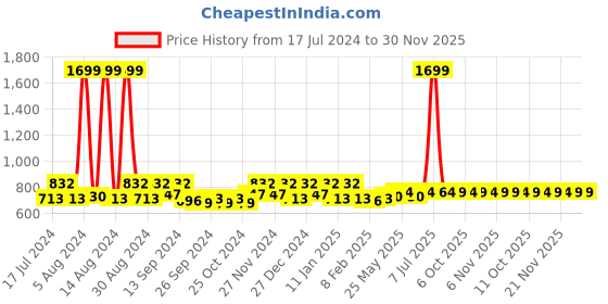 myntra.com Kuber Industries Blue & Grey 5 Pieces Hanging Loop Kitchen Towels 400 GSM kuber industries Price History Graph from 17 Jul 2024 to 30 Nov 2025