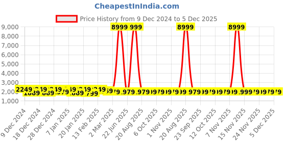 myntra.com Kuber Industries Blue & Grey 6 Pieces Bath Buckets 18 L Each kuber industries Price History Graph from 9 Dec 2024 to 2 Dec 2025