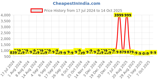 myntra.com Kuber Industries Blue & Grey 6 Pieces Flower Pot Planters With Tray kuber industries Price History Graph from 17 Jul 2024 to 12 Oct 2025