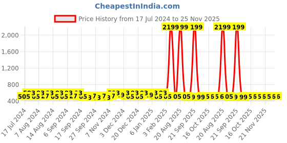 myntra.com Kuber Industries Blue & Grey 6 Pieces Printed Multi-Utility Organisers kuber industries Price History Graph from 17 Jul 2024 to 24 Nov 2025