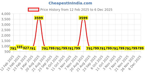 myntra.com Kuber Industries Blue & Grey 6 Pieces Self Design Velvet 3 Seater Sofa Covers kuber industries Price History Graph from 12 Feb 2025 to 6 Dec 2025