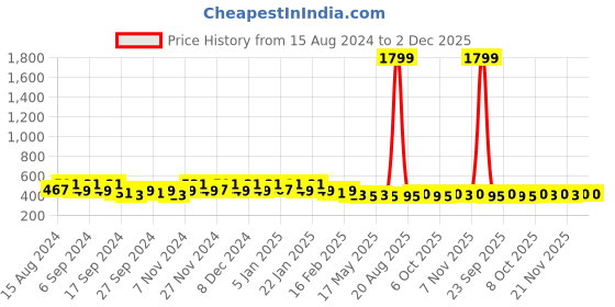 myntra.com Kuber Industries Blue & Grey 6 Pieces Textured Toothbrush Holders kuber industries Price History Graph from 15 Aug 2024 to 2 Dec 2025