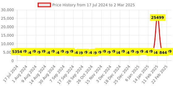 myntra.com Kuber Industries Blue & Grey 8 Pieces Regular Drawer Organiser kuber industries Price History Graph from 17 Jul 2024 to 2 Mar 2025