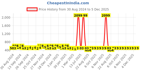 myntra.com Kuber Industries Blue & Grey 8 Pieces Separator Organisers kuber industries Price History Graph from 30 Aug 2024 to 5 Dec 2025
