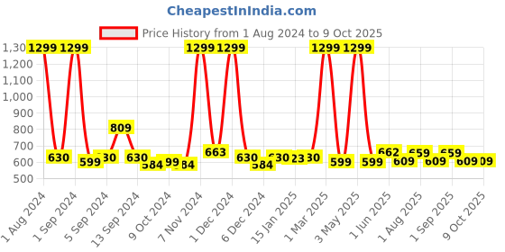 myntra.com Kuber Industries Blue & Grey Abstract  120 GSM Extra Soft Bath Rug kuber industries Price History Graph from 1 Aug 2024 to 8 Oct 2025