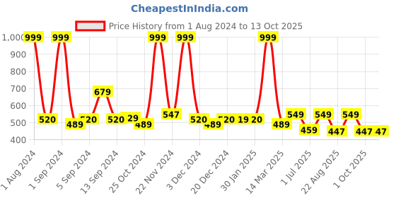 myntra.com Kuber Industries Blue & Grey Abstract Printed Anti-Skid Bath Rug kuber industries Price History Graph from 1 Aug 2024 to 12 Oct 2025