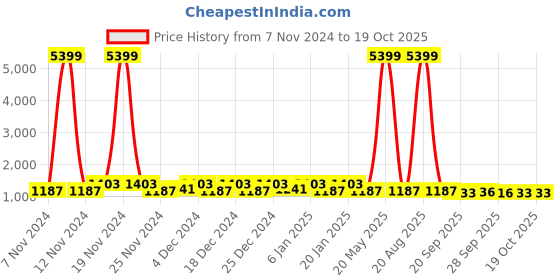 myntra.com Kuber Industries Blue & Grey Abstract Printed Cotton 6-Seater Table Cover kuber industries Price History Graph from 7 Nov 2024 to 18 Oct 2025