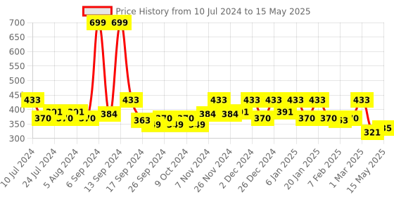 myntra.com Kuber Industries Blue & Grey Durable Pedal Dustbin With Handle - 10 L kuber industries Price History Graph from 10 Jul 2024 to 15 May 2025