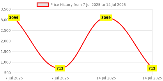 myntra.com Kuber Industries Blue & Grey Extendable Handle Mopping Bucket kuber industries Price History Graph from 7 Jul 2025 to 14 Jul 2025