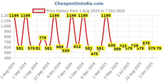 myntra.com Kuber Industries Blue & Grey Geometric Extra Soft Bath Rug kuber industries Price History Graph from 1 Aug 2024 to 6 Oct 2025