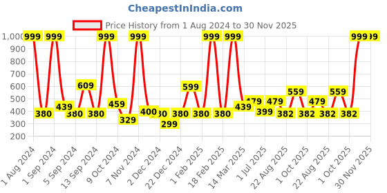 myntra.com Kuber Industries Blue & Grey Graphic Printed Anti-Skid Quick Dry Doormat kuber industries Price History Graph from 1 Aug 2024 to 30 Nov 2025