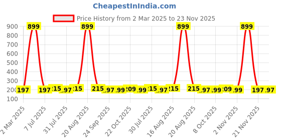 myntra.com Kuber Industries Blue & Grey Pack Of 4 Printed Parachute Travel Shoe Organizer kuber industries Price History Graph from 2 Mar 2025 to 23 Nov 2025