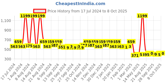 myntra.com Kuber Industries Blue & Grey Patterned Velvet Rectangular Anti-Skid Doormat kuber industries Price History Graph from 17 Jul 2024 to 8 Oct 2025