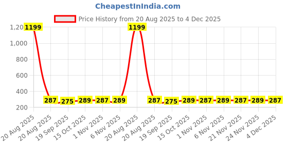 myntra.com Kuber Industries Blue & Grey Pedal Dustbin7L kuber industries Price History Graph from 20 Aug 2025 to 4 Dec 2025