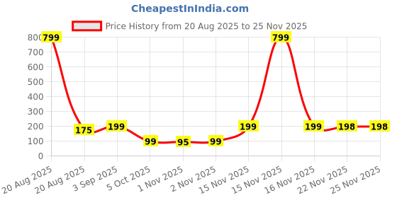myntra.com Kuber Industries Blue & Grey Portable Mini Dustbin With Swing Lid- 1.25L kuber industries Price History Graph from 20 Aug 2025 to 24 Nov 2025