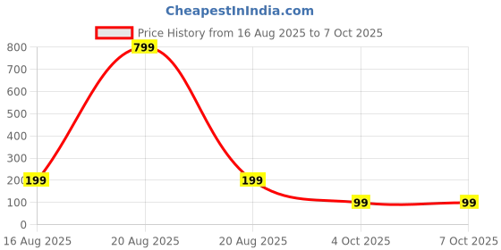 myntra.com Kuber Industries Blue & Grey Portable Mini Dustbin With Swing Lid- 2.5 L kuber industries Price History Graph from 16 Aug 2025 to 6 Oct 2025